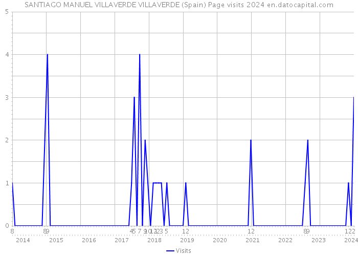 SANTIAGO MANUEL VILLAVERDE VILLAVERDE (Spain) Page visits 2024 