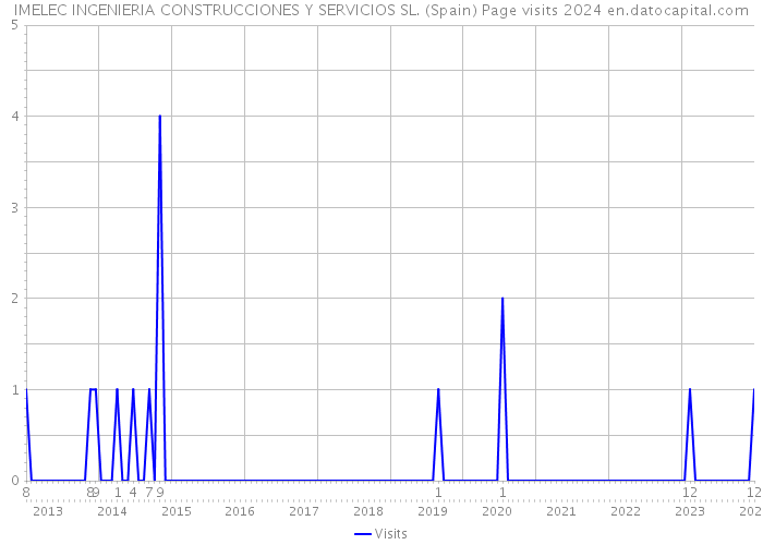 IMELEC INGENIERIA CONSTRUCCIONES Y SERVICIOS SL. (Spain) Page visits 2024 