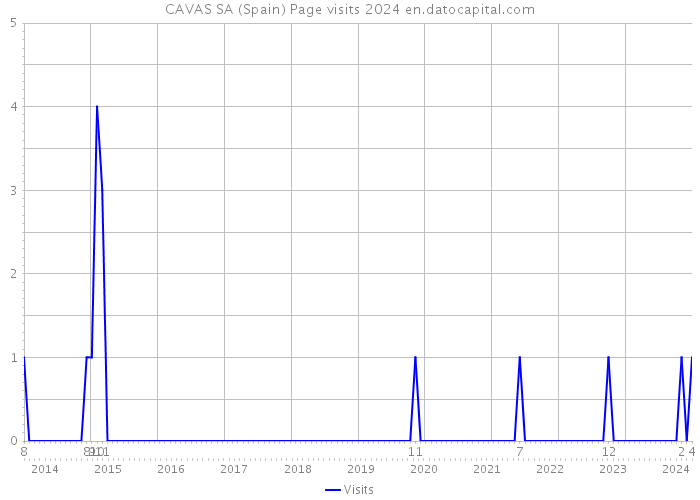 CAVAS SA (Spain) Page visits 2024 