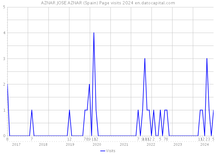 AZNAR JOSE AZNAR (Spain) Page visits 2024 