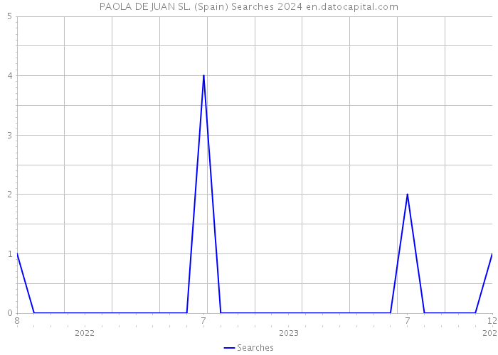 PAOLA DE JUAN SL. (Spain) Searches 2024 
