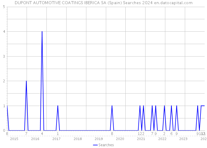 DUPONT AUTOMOTIVE COATINGS IBERICA SA (Spain) Searches 2024 