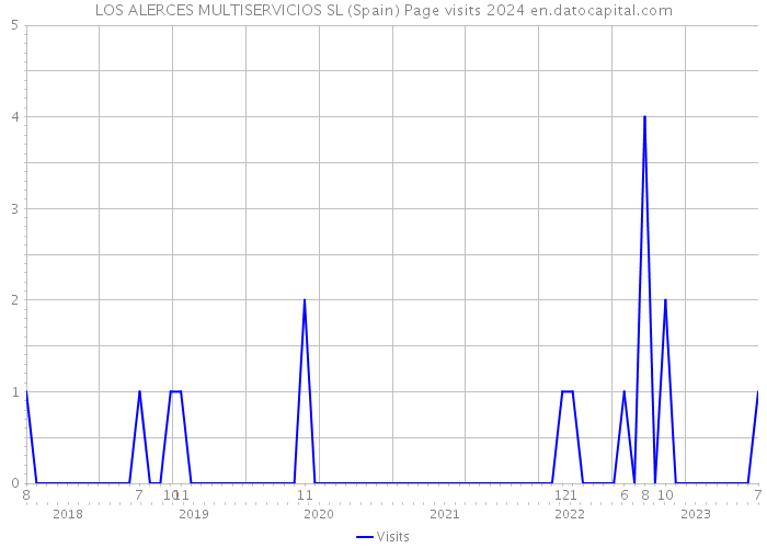 LOS ALERCES MULTISERVICIOS SL (Spain) Page visits 2024 