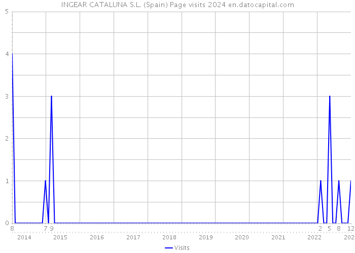 INGEAR CATALUNA S.L. (Spain) Page visits 2024 