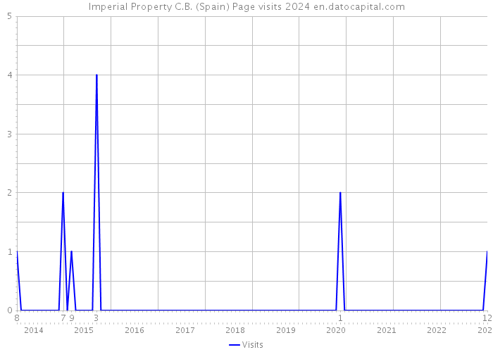 Imperial Property C.B. (Spain) Page visits 2024 
