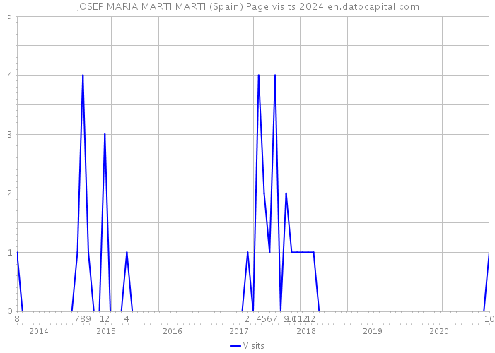 JOSEP MARIA MARTI MARTI (Spain) Page visits 2024 