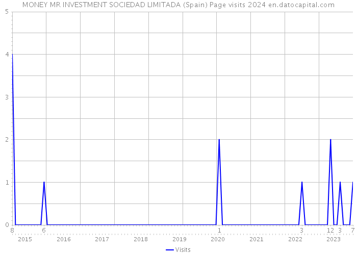 MONEY MR INVESTMENT SOCIEDAD LIMITADA (Spain) Page visits 2024 