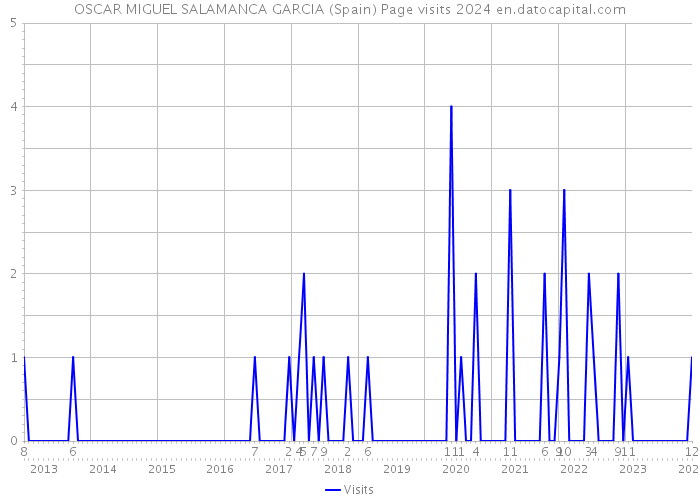 OSCAR MIGUEL SALAMANCA GARCIA (Spain) Page visits 2024 