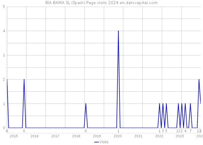 BIA BAMA SL (Spain) Page visits 2024 