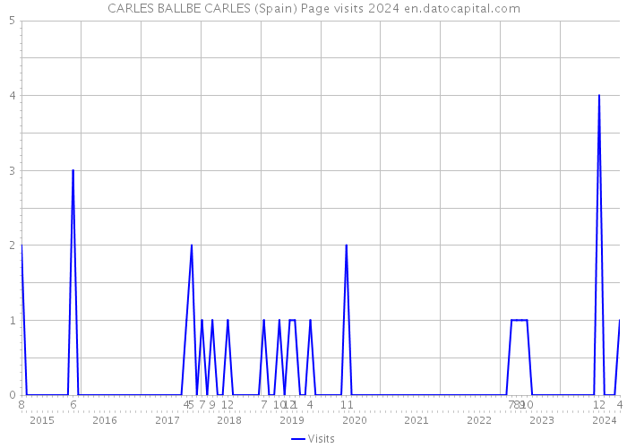 CARLES BALLBE CARLES (Spain) Page visits 2024 