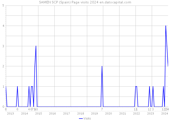 SAMEN SCP (Spain) Page visits 2024 