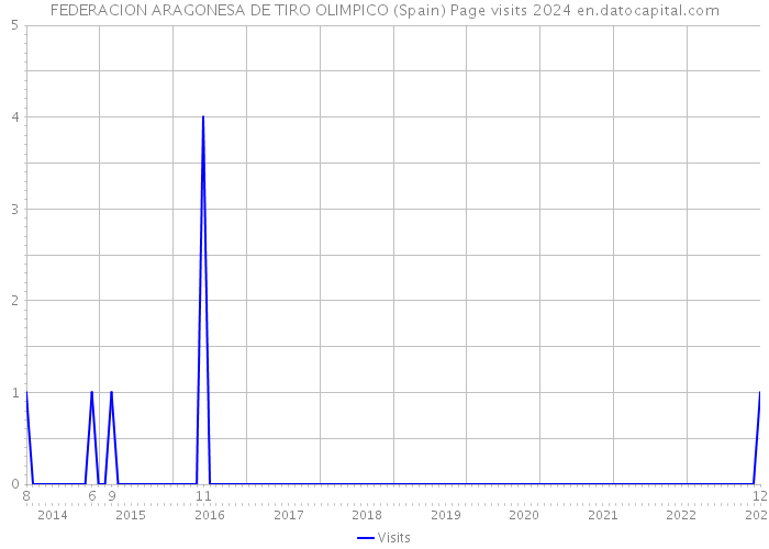 FEDERACION ARAGONESA DE TIRO OLIMPICO (Spain) Page visits 2024 