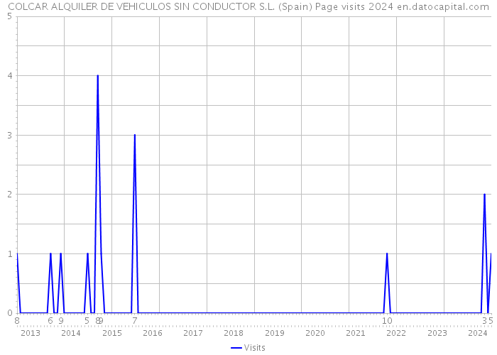 COLCAR ALQUILER DE VEHICULOS SIN CONDUCTOR S.L. (Spain) Page visits 2024 