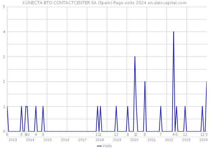 KONECTA BTO CONTACTCENTER SA (Spain) Page visits 2024 