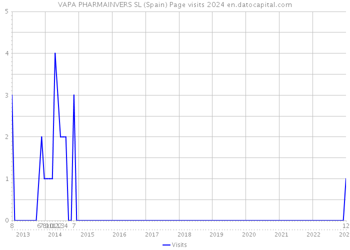 VAPA PHARMAINVERS SL (Spain) Page visits 2024 