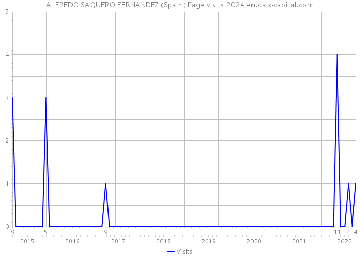 ALFREDO SAQUERO FERNANDEZ (Spain) Page visits 2024 