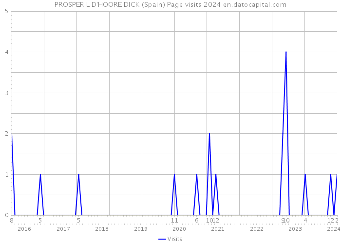 PROSPER L D'HOORE DICK (Spain) Page visits 2024 