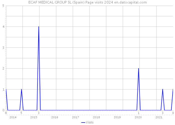 ECAF MEDICAL GROUP SL (Spain) Page visits 2024 