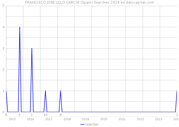 FRANCISCO JOSE LILLO GARCIA (Spain) Searches 2024 