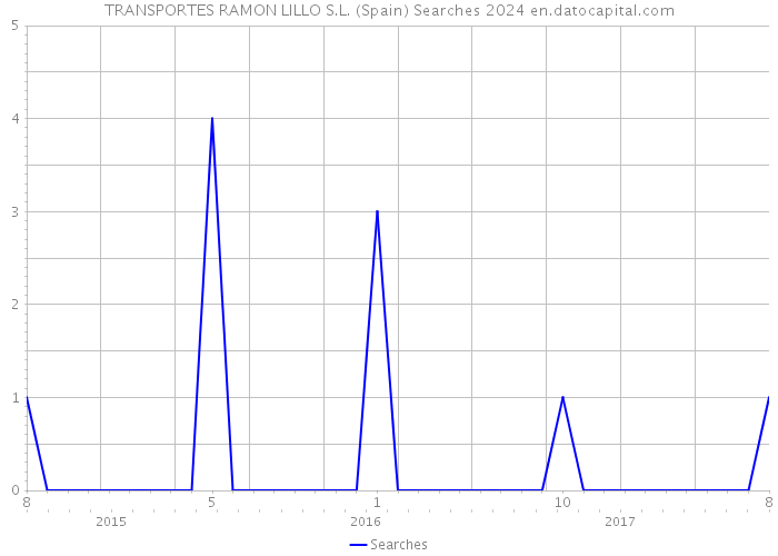 TRANSPORTES RAMON LILLO S.L. (Spain) Searches 2024 