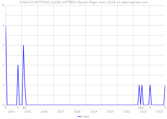 IGNACIO ANTONIO LUCEA ARTERO (Spain) Page visits 2024 