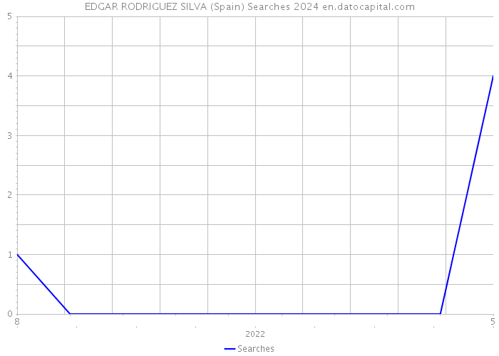 EDGAR RODRIGUEZ SILVA (Spain) Searches 2024 