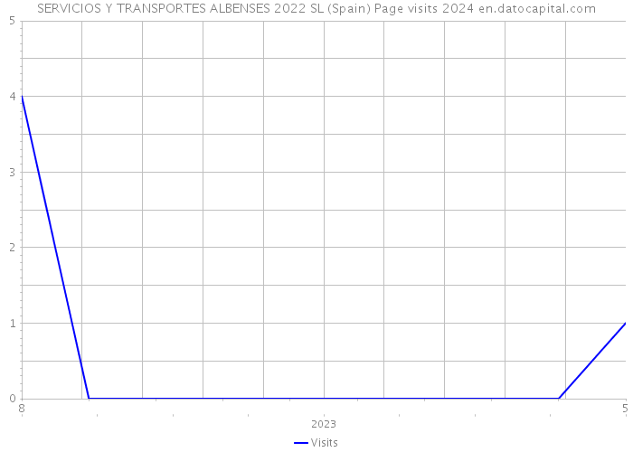 SERVICIOS Y TRANSPORTES ALBENSES 2022 SL (Spain) Page visits 2024 