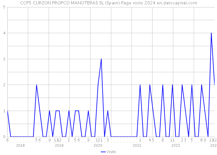 CCP5 CURZON PROPCO MANOTERAS SL (Spain) Page visits 2024 