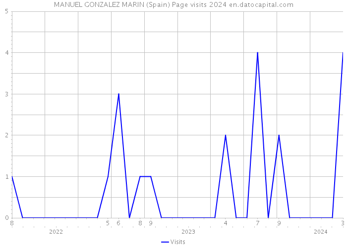 MANUEL GONZALEZ MARIN (Spain) Page visits 2024 