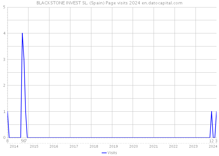 BLACKSTONE INVEST SL. (Spain) Page visits 2024 