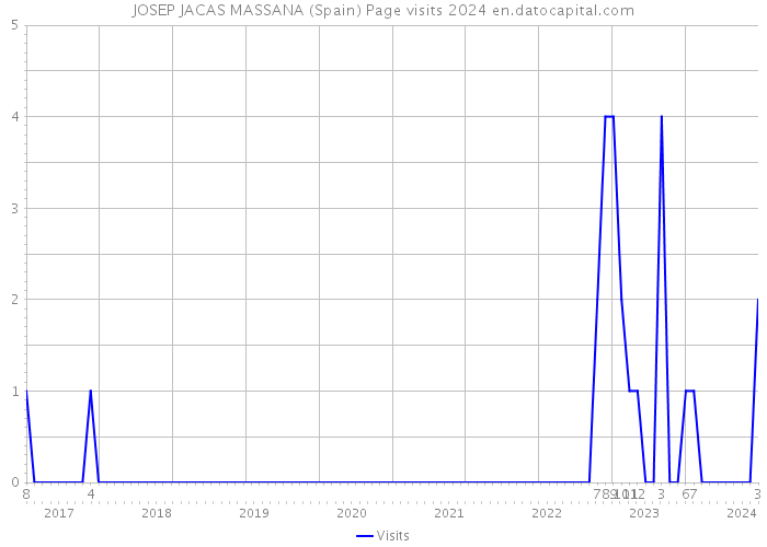 JOSEP JACAS MASSANA (Spain) Page visits 2024 