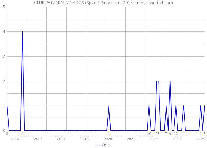 CLUB PETANCA VINAROS (Spain) Page visits 2024 