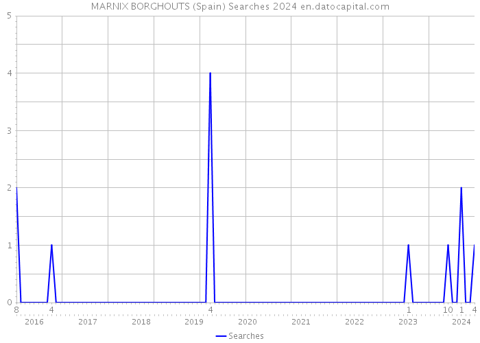 MARNIX BORGHOUTS (Spain) Searches 2024 