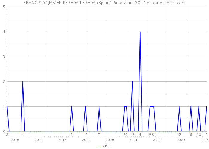 FRANCISCO JAVIER PEREDA PEREDA (Spain) Page visits 2024 