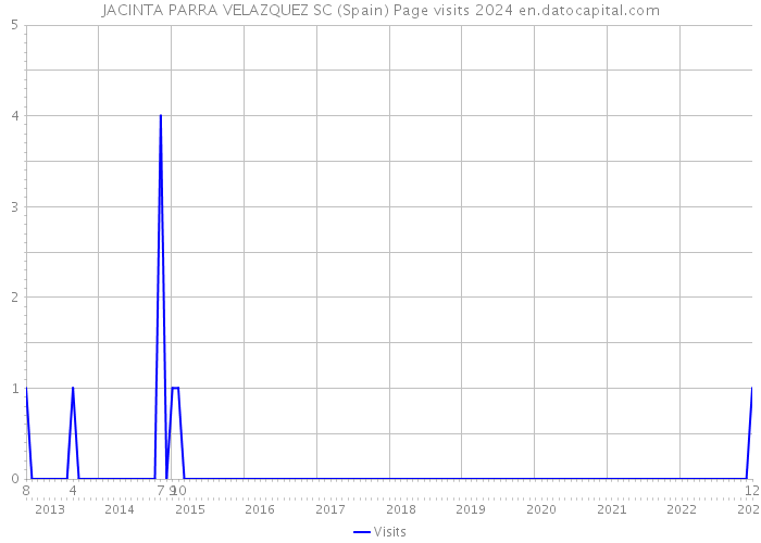 JACINTA PARRA VELAZQUEZ SC (Spain) Page visits 2024 