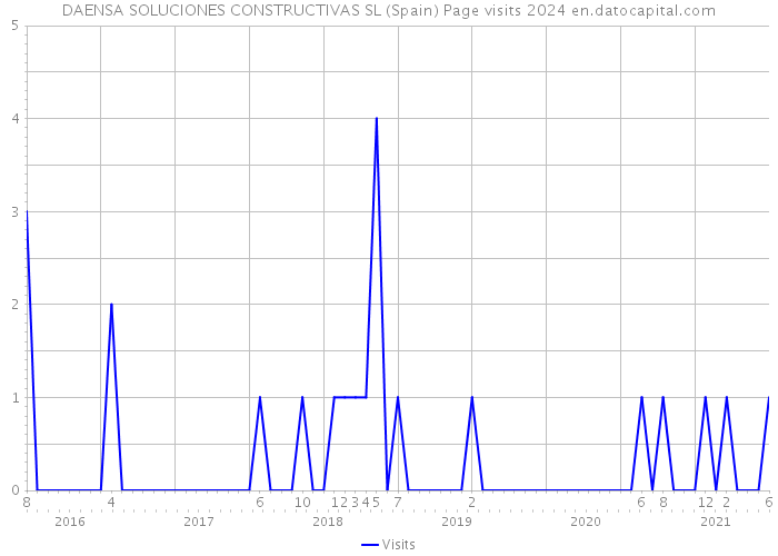 DAENSA SOLUCIONES CONSTRUCTIVAS SL (Spain) Page visits 2024 