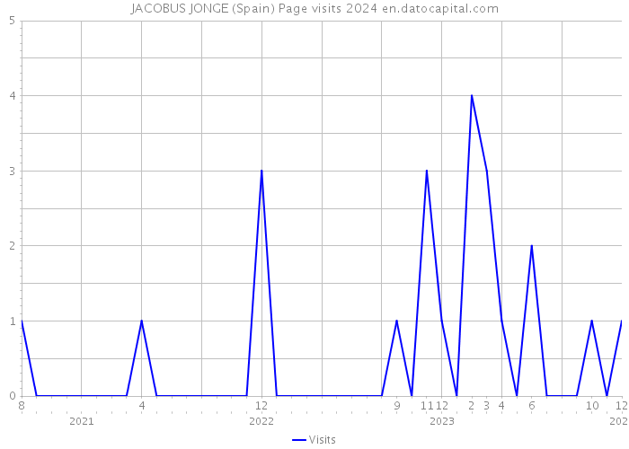 JACOBUS JONGE (Spain) Page visits 2024 