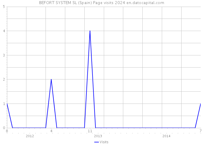 BEFORT SYSTEM SL (Spain) Page visits 2024 