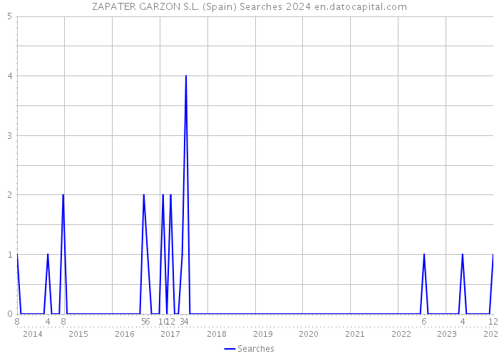 ZAPATER GARZON S.L. (Spain) Searches 2024 