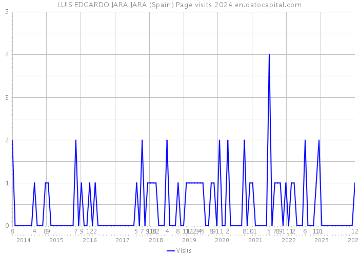 LUIS EDGARDO JARA JARA (Spain) Page visits 2024 