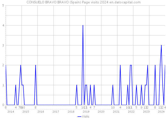 CONSUELO BRAVO BRAVO (Spain) Page visits 2024 