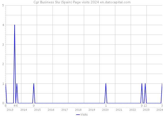 Cgr Business Slu (Spain) Page visits 2024 