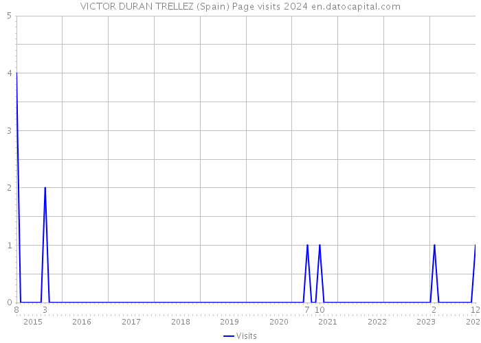 VICTOR DURAN TRELLEZ (Spain) Page visits 2024 