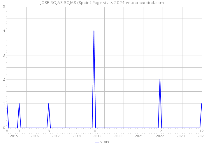 JOSE ROJAS ROJAS (Spain) Page visits 2024 