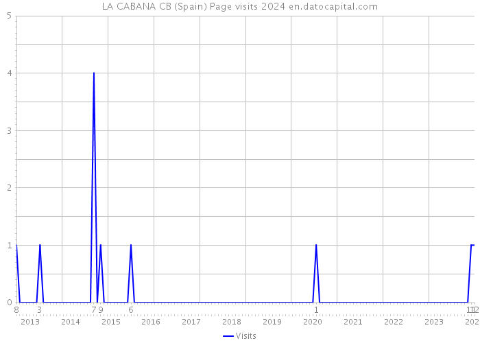 LA CABANA CB (Spain) Page visits 2024 