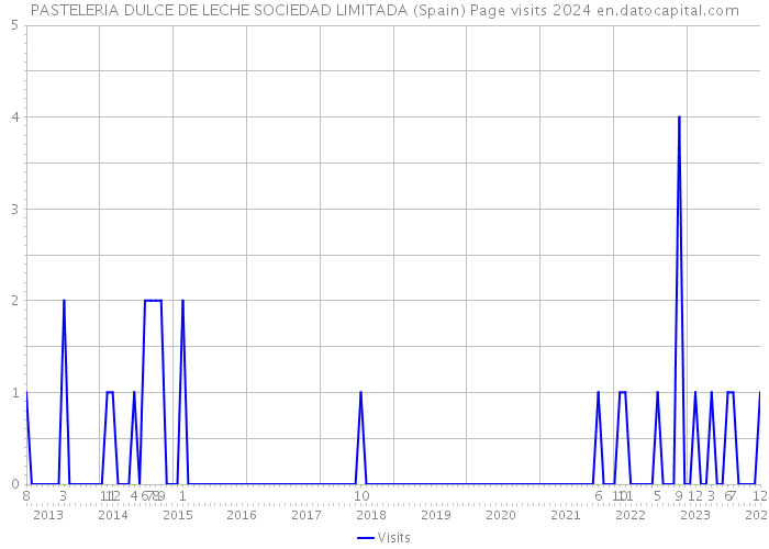 PASTELERIA DULCE DE LECHE SOCIEDAD LIMITADA (Spain) Page visits 2024 