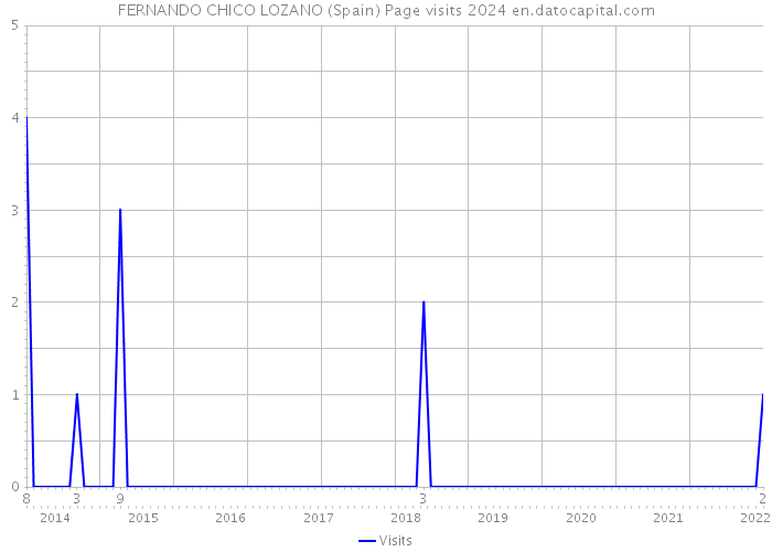 FERNANDO CHICO LOZANO (Spain) Page visits 2024 