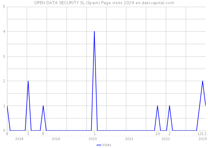 OPEN DATA SECURITY SL (Spain) Page visits 2024 
