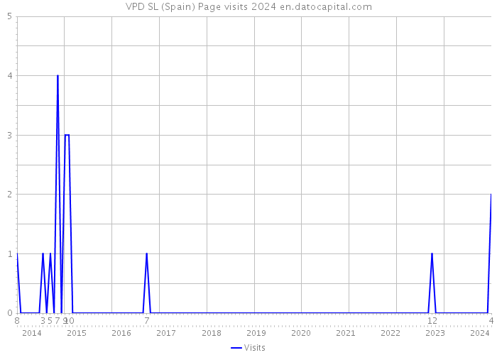 VPD SL (Spain) Page visits 2024 