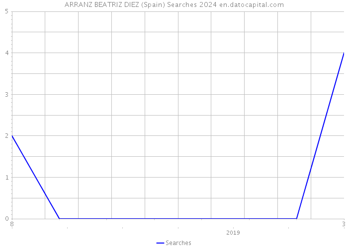 ARRANZ BEATRIZ DIEZ (Spain) Searches 2024 